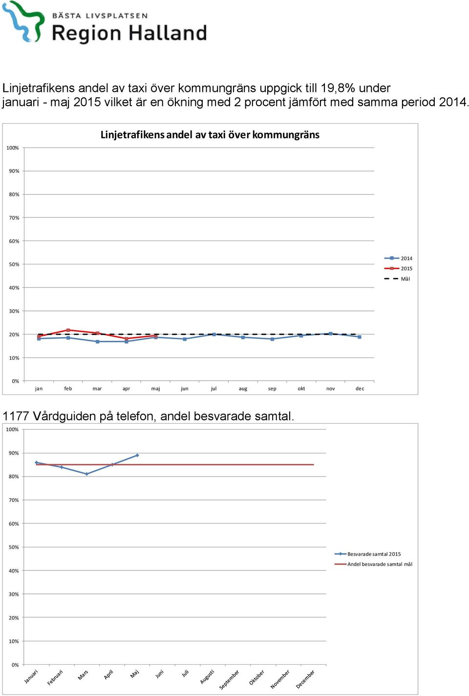 100% Linjetrafikens andel av taxi över kommungräns 90% 80% 70% 60% 50% 40% 2014 Mål 30% 20% 10% 0% jan feb