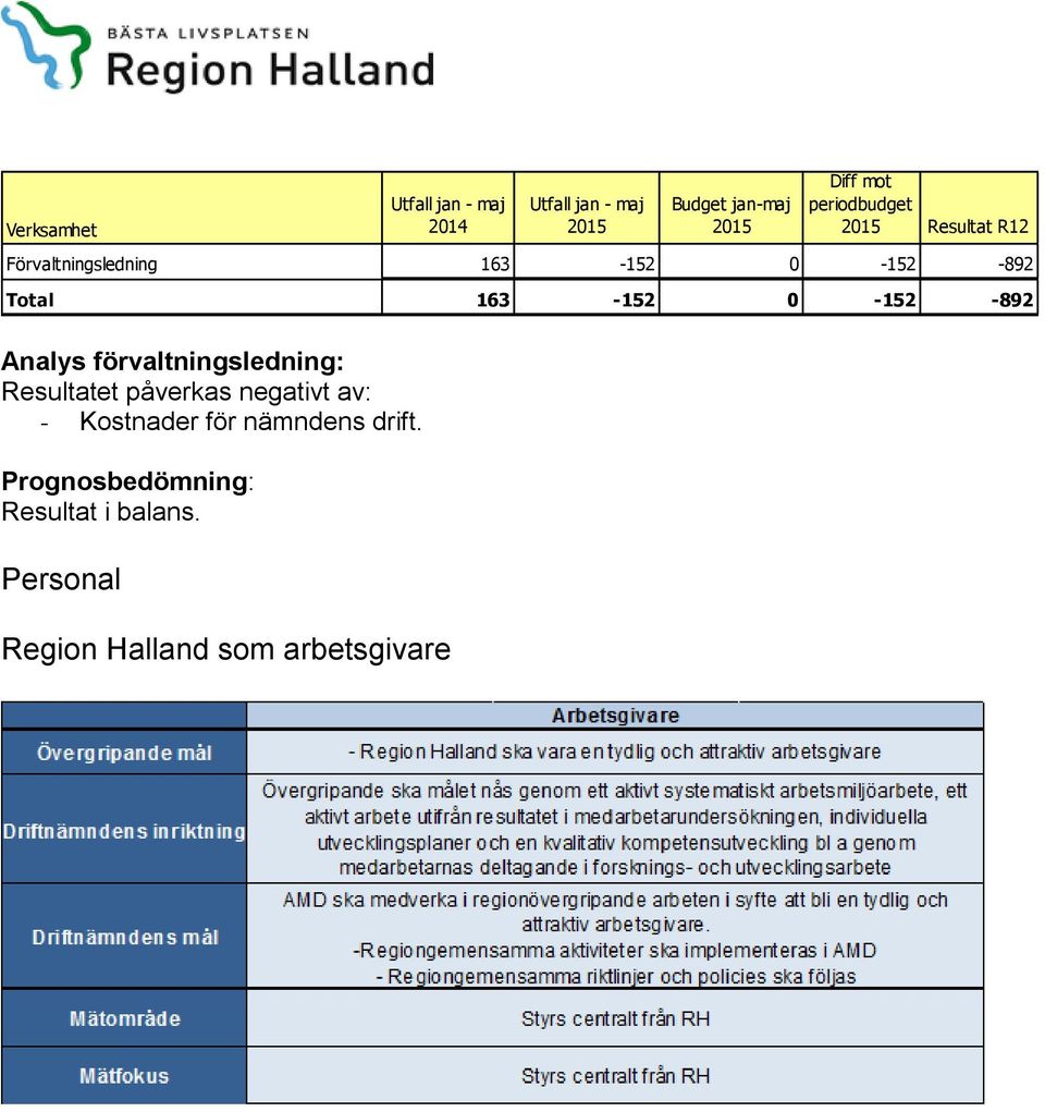 0-152 -892 Analys förvaltningsledning: Resultatet påverkas negativt av: - Kostnader