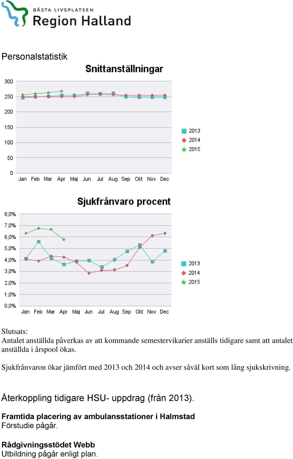 Sjukfrånvaron ökar jämfört med 2013 och 2014 och avser såväl kort som lång sjukskrivning.