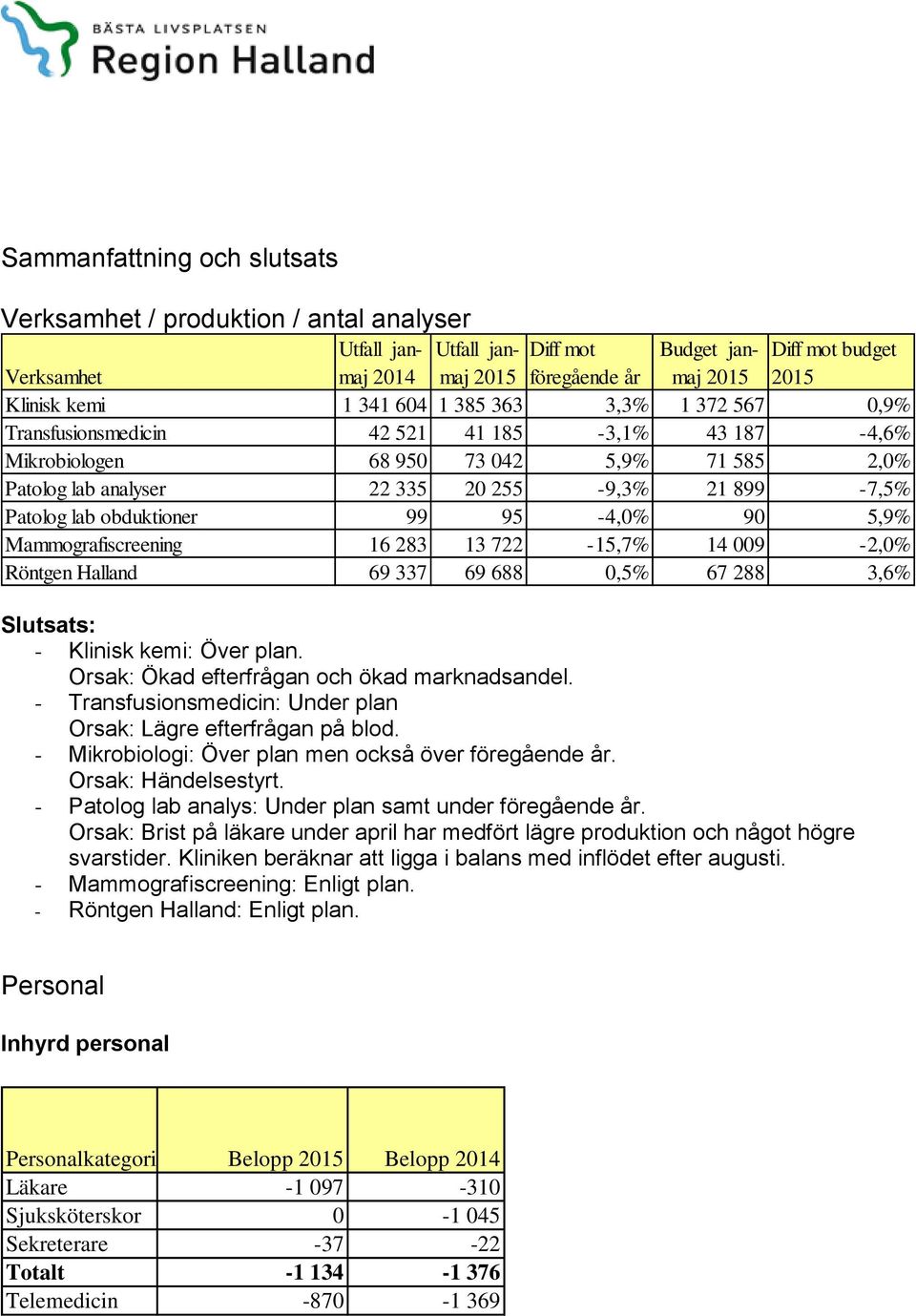 95-4,0% 90 5,9% Mammografiscreening 16 283 13 722-15,7% 14 009-2,0% Röntgen Halland 69 337 69 688 0,5% 67 288 3,6% Slutsats: - Klinisk kemi: Över plan. Orsak: Ökad efterfrågan och ökad marknadsandel.