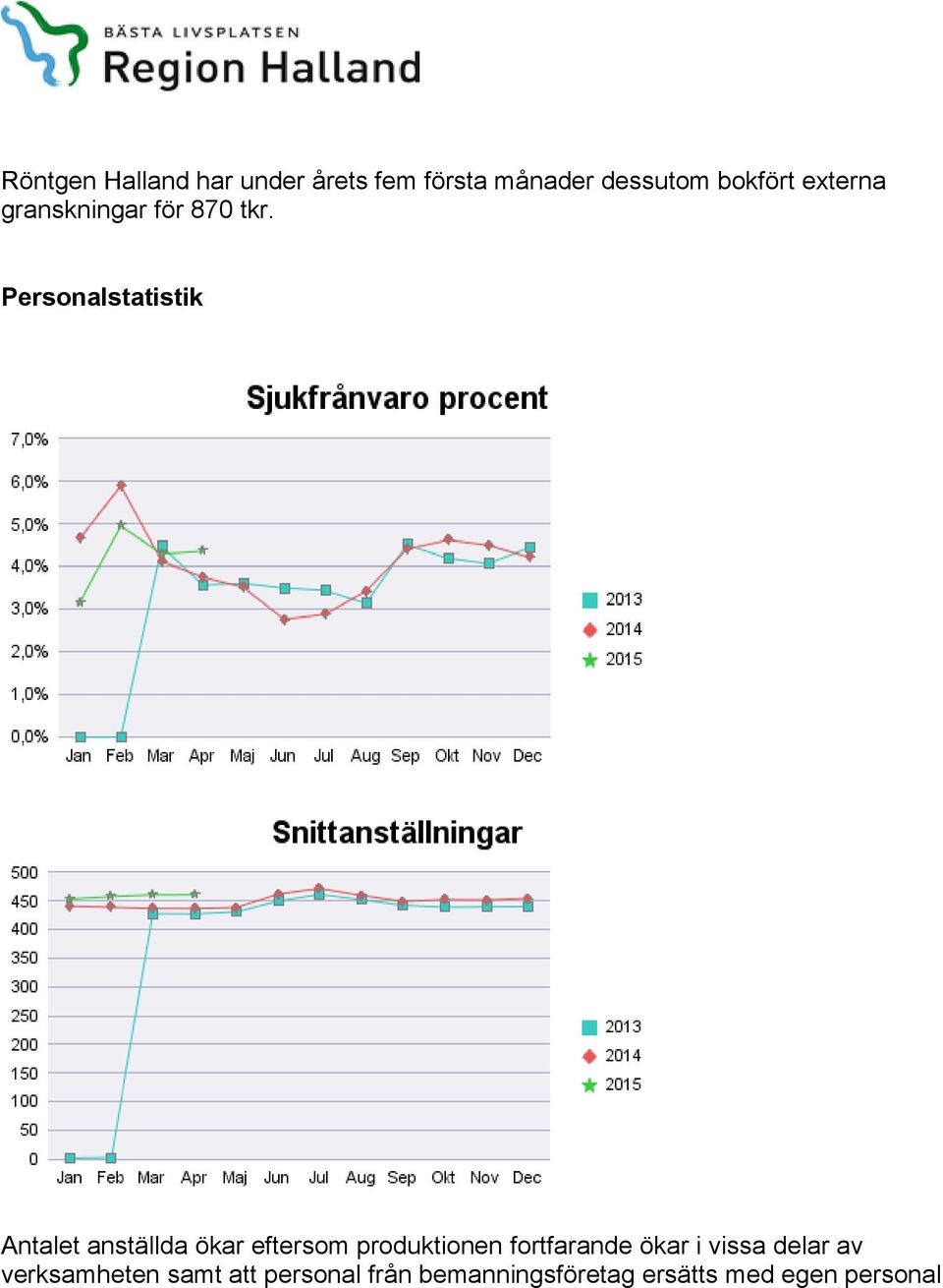 Personalstatistik Antalet anställda ökar eftersom produktionen