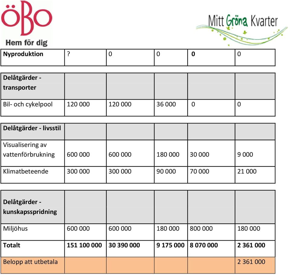 Visualisering av vattenförbrukning 600 000 600 000 180 000 30 000 9 000 Klimatbeteende 300 000 300 000