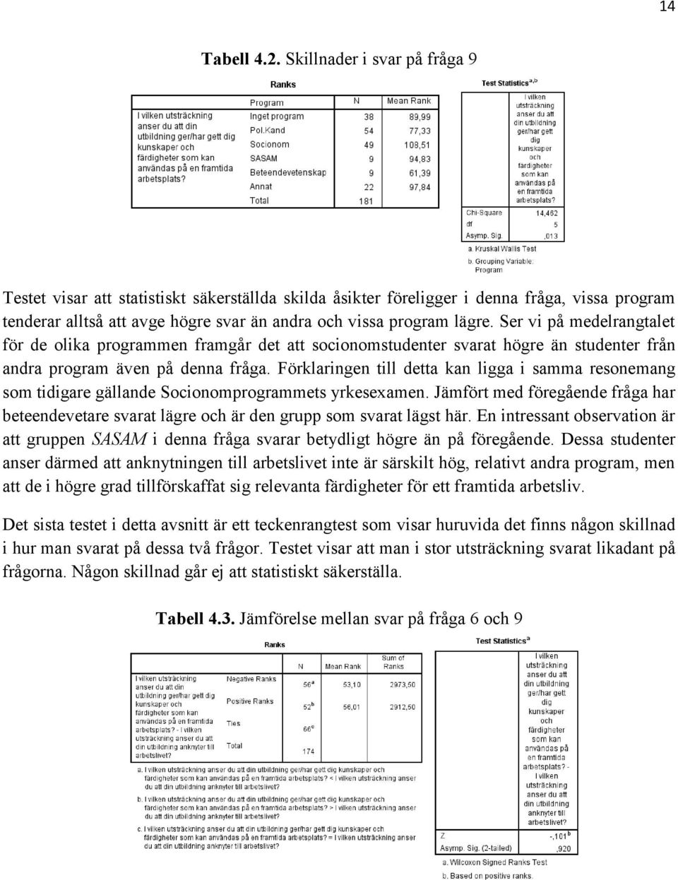 Ser vi på medelrangtalet för de olika programmen framgår det att socionomstudenter svarat högre än studenter från andra program även på denna fråga.