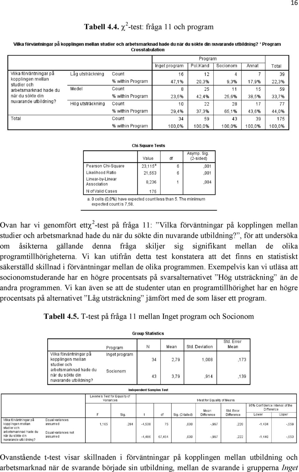 , för att undersöka om åsikterna gällande denna fråga skiljer sig signifikant mellan de olika programtillhörigheterna.