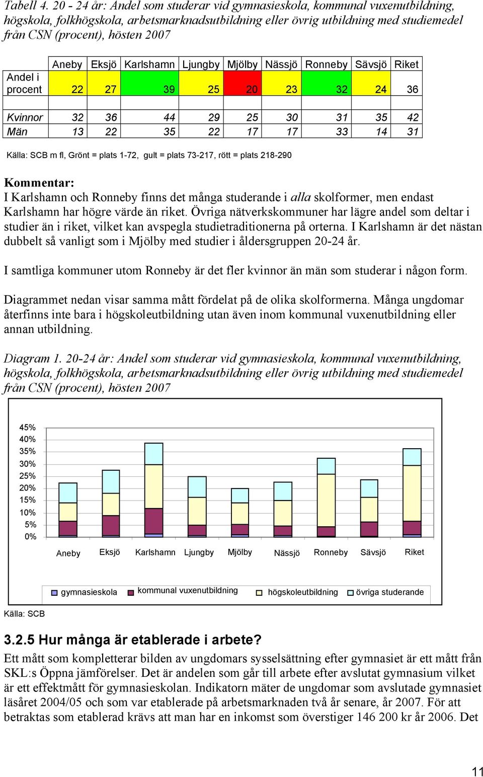 Eksjö Karlshamn Ljungby Mjölby Nässjö Ronneby Sävsjö Riket Andel i procent 22 27 39 25 20 23 32 24 36 Kvinnor 32 36 44 29 25 30 31 35 42 Män 13 22 35 22 17 17 33 14 31 Källa: SCB m fl, Grönt = plats