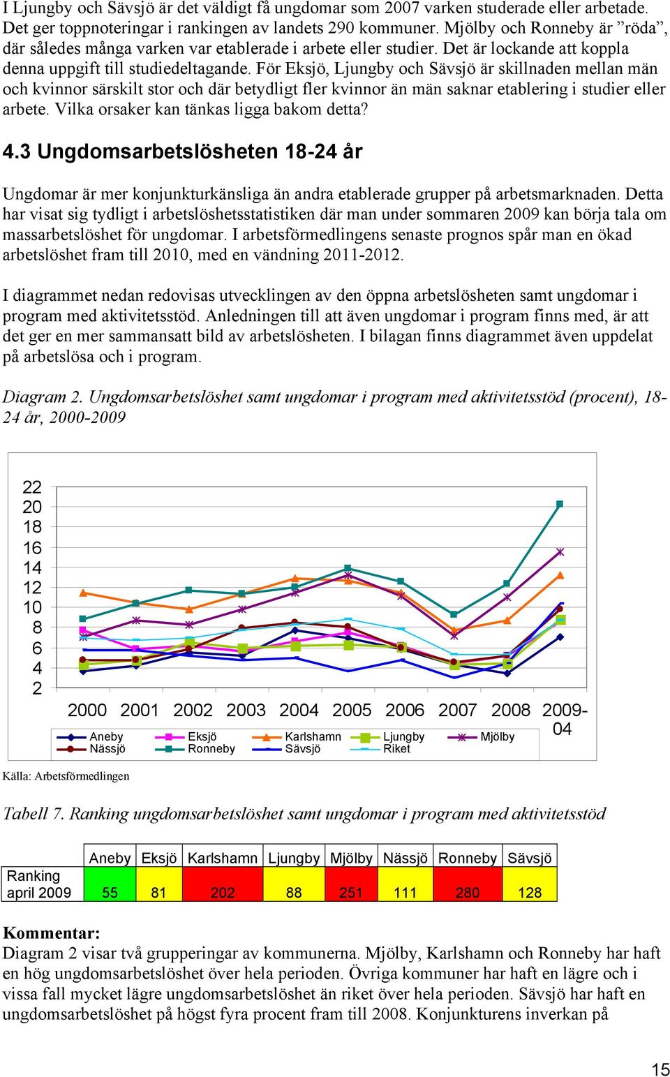 För Eksjö, Ljungby och Sävsjö är skillnaden mellan män och kvinnor särskilt stor och där betydligt fler kvinnor än män saknar etablering i studier eller arbete.