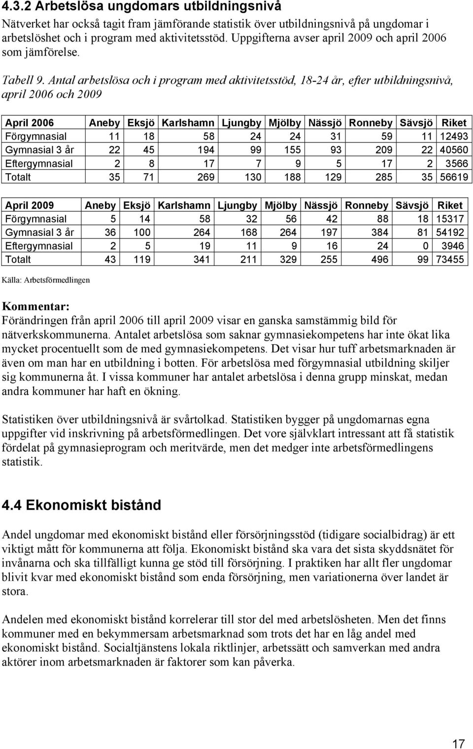 Antal arbetslösa och i program med aktivitetsstöd, 18-24 år, efter utbildningsnivå, april 2006 och 2009 April 2006 Aneby Eksjö Karlshamn Ljungby Mjölby Nässjö Ronneby Sävsjö Riket Förgymnasial 11 18