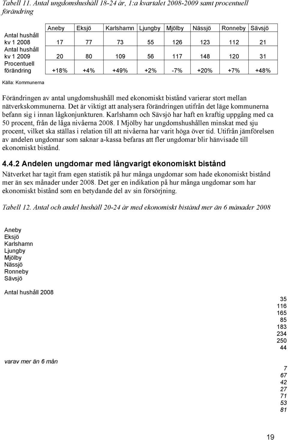 hushåll kv 1 2009 20 80 109 56 117 148 120 31 Procentuell förändring +18% +4% +49% +2% -7% +20% +7% +48% Källa: Kommunerna Förändringen av antal ungdomshushåll med ekonomiskt bistånd varierar stort