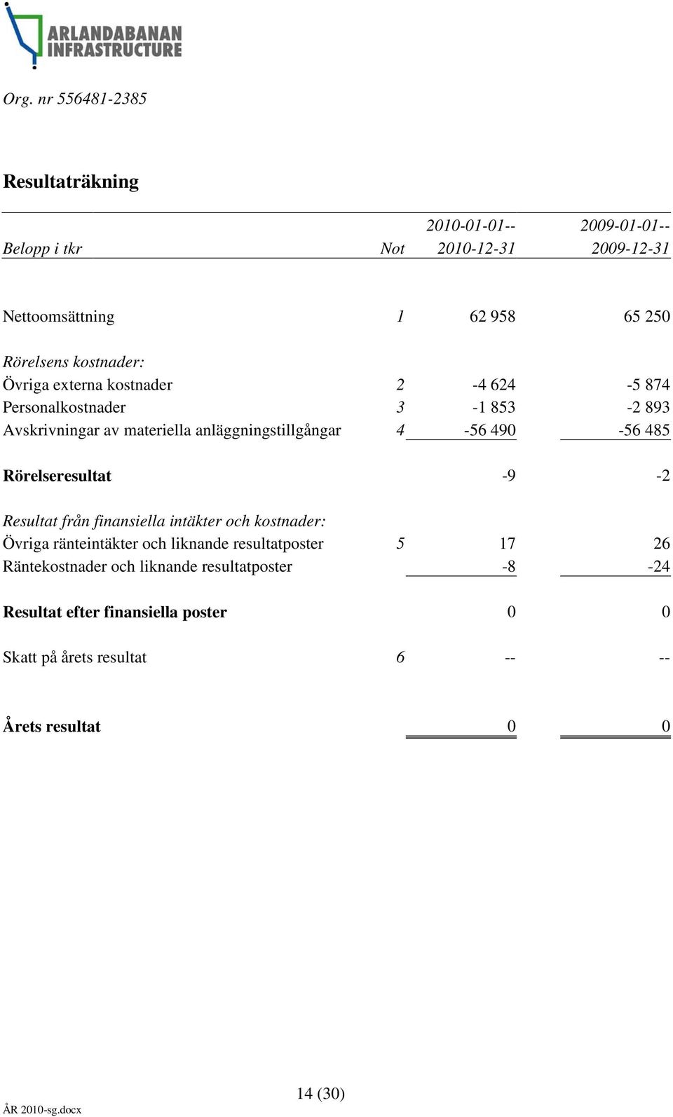 485 Rörelseresultat -9-2 Resultat från finansiella intäkter och kostnader: Övriga ränteintäkter och liknande resultatposter 5 17 26