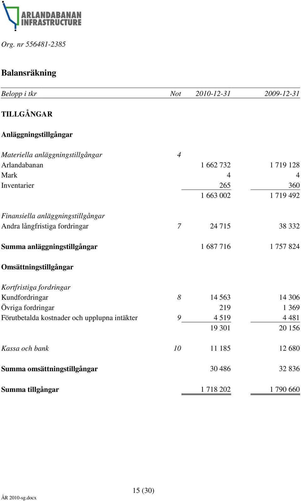 1 687 716 1 757 824 Omsättningstillgångar Kortfristiga fordringar Kundfordringar 8 14 563 14 306 Övriga fordringar 219 1 369 Förutbetalda kostnader och