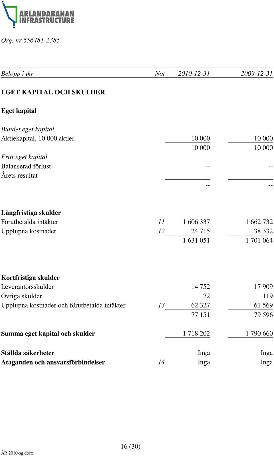 12 24 715 38 332 1 631 051 1 701 064 Kortfristiga skulder Leverantörsskulder 14 752 17 909 Övriga skulder 72 119 Upplupna kostnader och förutbetalda intäkter