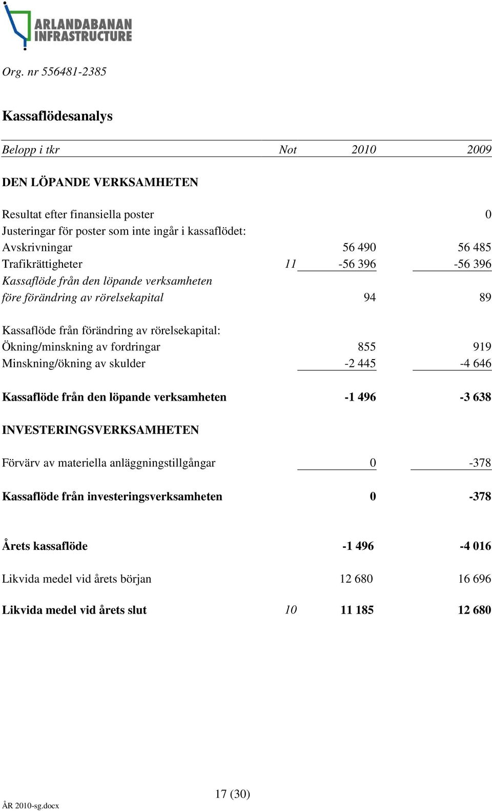 av fordringar 855 919 Minskning/ökning av skulder -2 445-4 646 Kassaflöde från den löpande verksamheten -1 496-3 638 INVESTERINGSVERKSAMHETEN Förvärv av materiella