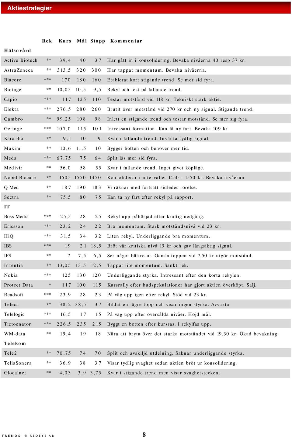 Capio *** 1 1 7 1 2 5 1 1 0 Testar motstånd vid 118 kr. Tekniskt stark aktie. Elekta *** 276,5 280 260 Brutit över motstånd vid 270 kr och ny signal. Stigande trend.