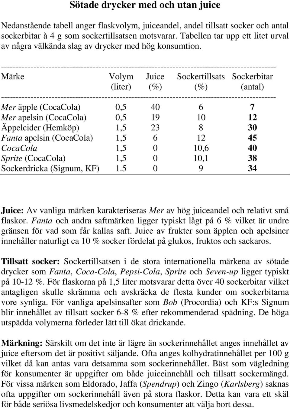 --------------------------------------------------------------------------------------------- Märke Volym Juice Sockertillsats Sockerbitar (liter) (%) (%) (antal)