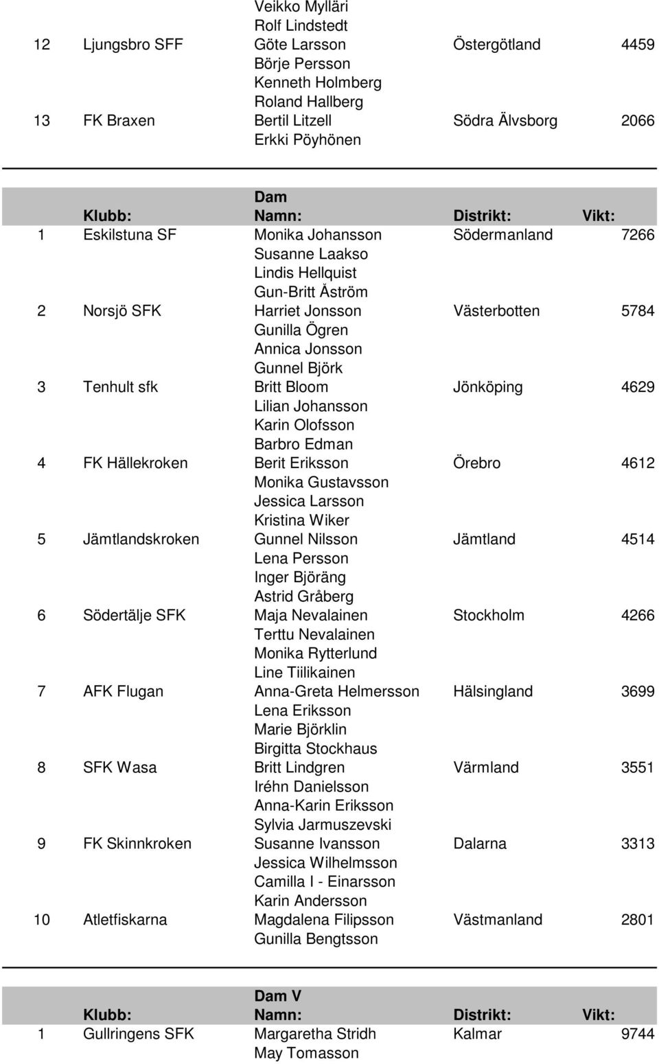 sfk Britt Bloom Jönköping 4629 Lilian Johansson Karin Olofsson Barbro Edman 4 FK Hällekroken Berit Eriksson Örebro 4612 Monika Gustavsson Jessica Larsson Kristina Wiker 5 Jämtlandskroken Gunnel