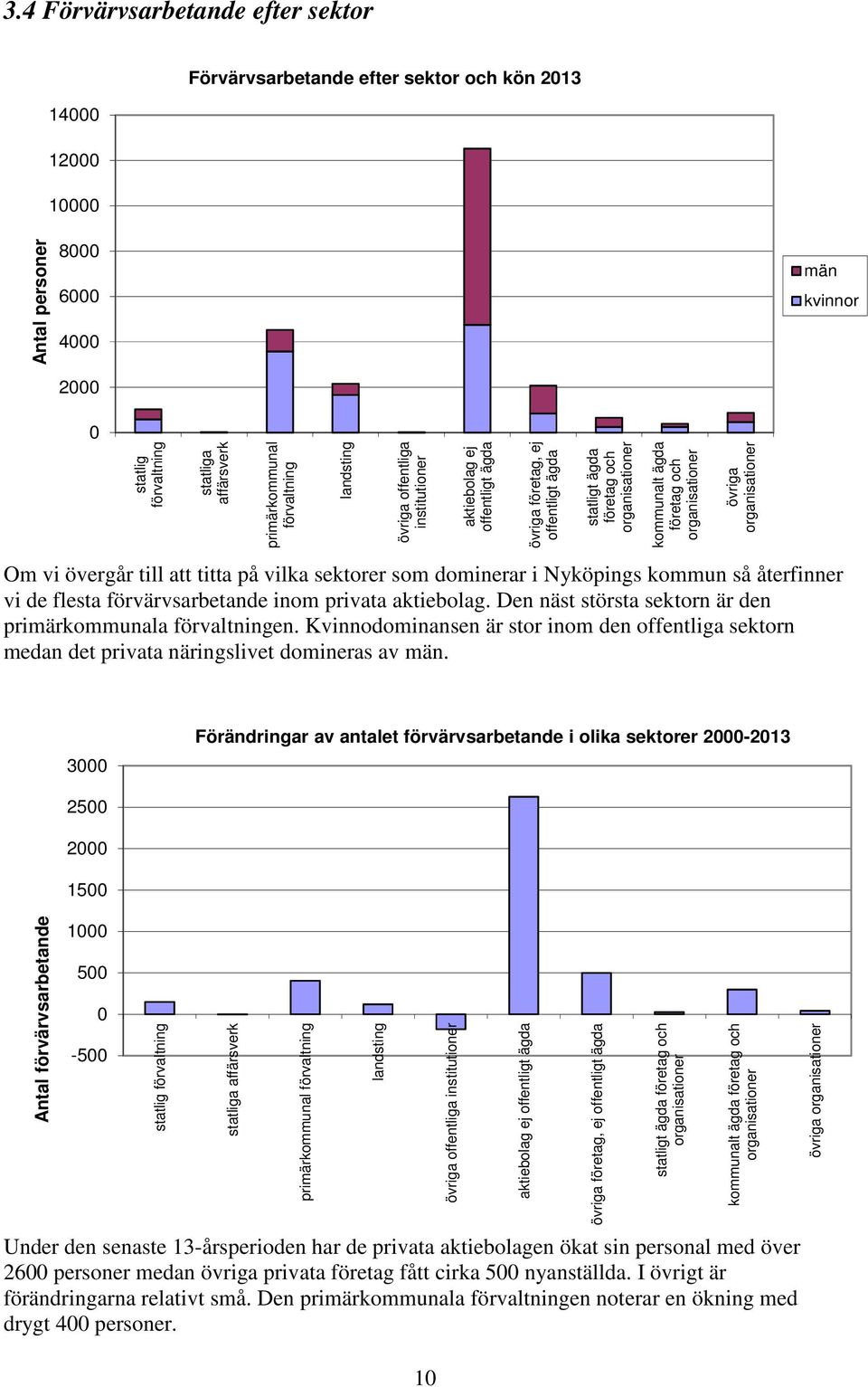organisationer Om vi övergår till att titta på vilka sektorer som dominerar i Nyköpings kommun så återfinner vi de flesta förvärvsarbetande inom privata aktiebolag.