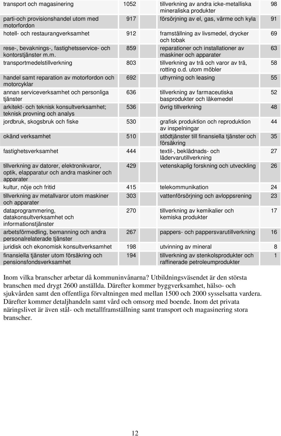 d. utom möbler handel samt reparation av motorfordon och 692 uthyrning och leasing 55 motorcyklar annan serviceverksamhet och personliga 636 tillverkning av farmaceutiska 52 tjänster basprodukter och