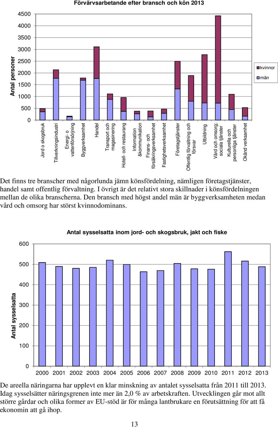sociala tjänster Kulturella och personliga tjänster Okänd verksamhet Det finns tre branscher med någorlunda jämn könsfördelning, nämligen företagstjänster, handel samt offentlig förvaltning.