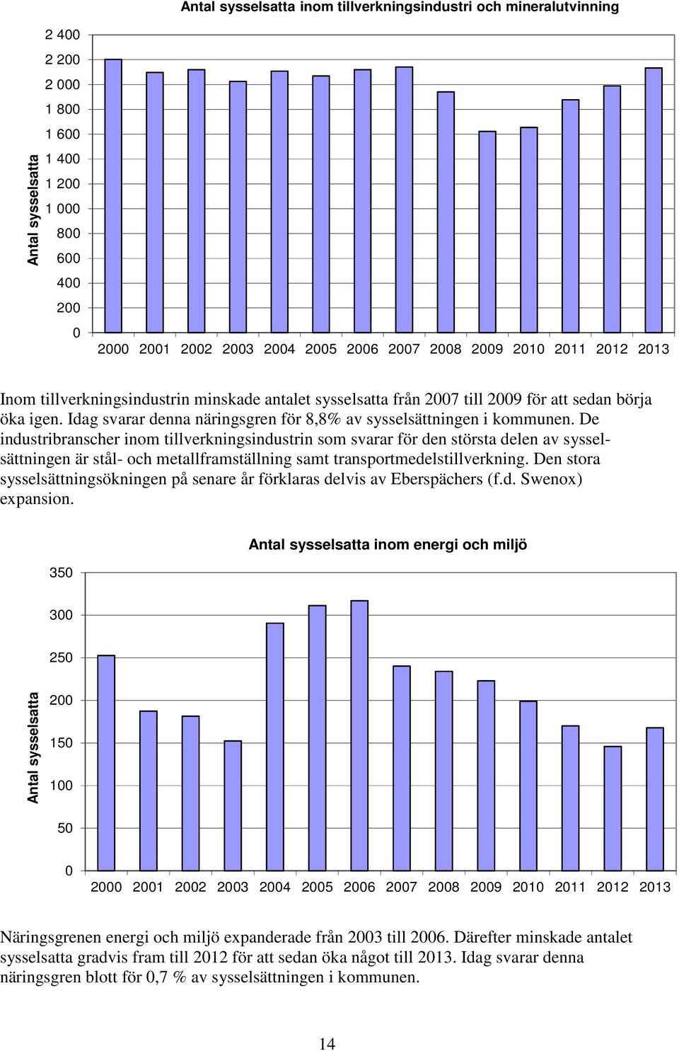 De industribranscher inom tillverkningsindustrin som svarar för den största delen av sysselsättningen är stål- och metallframställning samt transportmedelstillverkning.