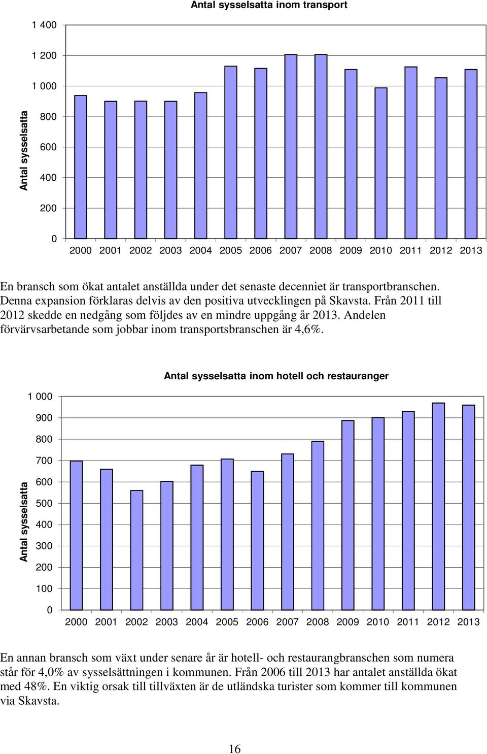 Andelen förvärvsarbetande som jobbar inom transportsbranschen är 4,6%.