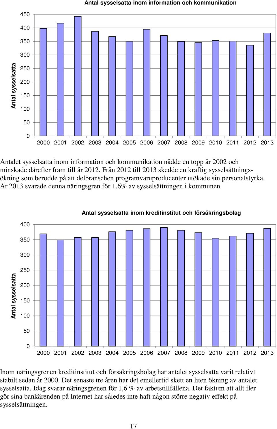 År 213 svarade denna näringsgren för 1,6% av sysselsättningen i kommunen.