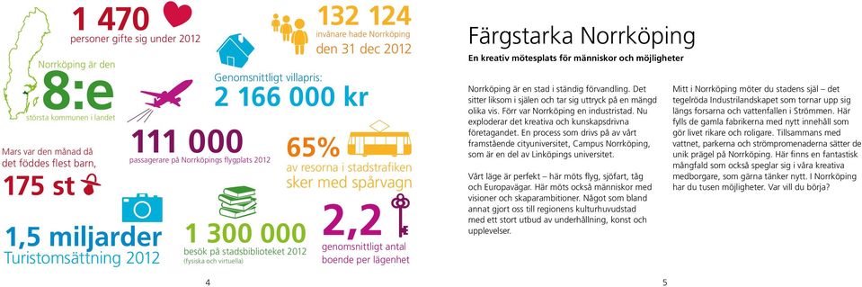 stadstrafiken sker med spårvagn 2,2 genomsnittligt antal boende per lägenhet Färgstarka Norrköping En kreativ mötesplats för människor och möjligheter Norrköping är en stad i ständig förvandling.