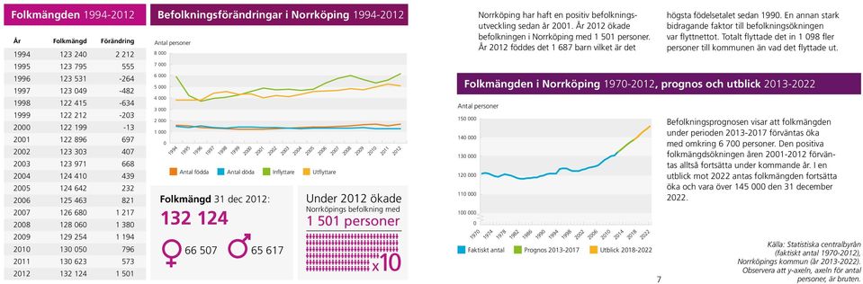 Befolkningsförändringar i Norrköping 1994-2012 Antal personer 8 000 7 000 6 000 5 000 4 000 3 000 2 000 1 000 0 Antal födda Antal döda Inflyttare Utflyttare Folkmängd 31 dec 2012: 132 124 66 507 65
