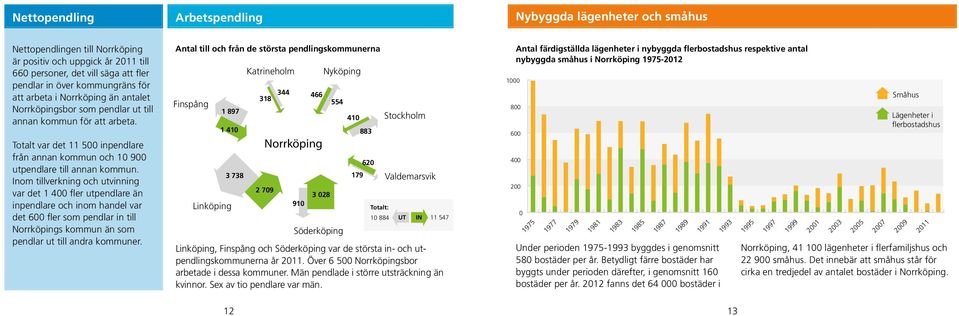 Inom tillverkning och utvinning var det 1 400 fler utpendlare än inpendlare och inom handel var det 600 fler som pendlar in till Norrköpings kommun än som pendlar ut till andra kommuner.