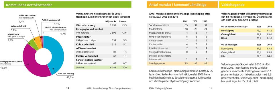 kollektivtrafik 1,4% Verksamhetens nettokostnader år 2012 i Norrköping, miljoner kronor och andel i procent Antal mandat i kommunfullmäktige i Norrköping efter valet 2002, 2006 och 2010 Politisk