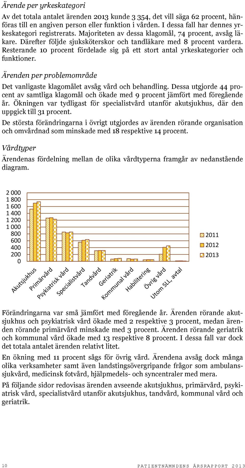 Resterande 10 procent fördelade sig på ett stort antal yrkeskategorier och funktioner. Ärenden per problemområde Det vanligaste klagomålet avsåg vård och behandling.