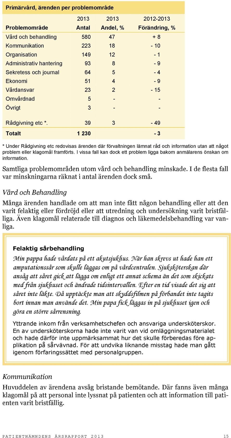 39 3-49 Totalt 1 230-3 * Under Rådgivning etc redovisas ärenden där förvaltningen lämnat råd och information utan att något problem eller klagomål framförts.