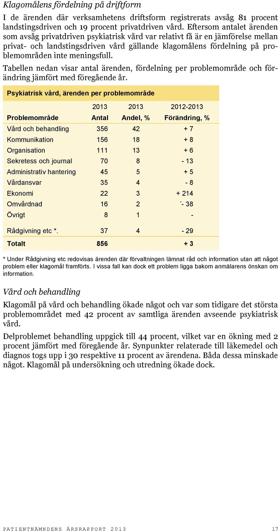 meningsfull. Tabellen nedan visar antal ärenden, fördelning per problemområde och förändring jämfört med föregående år.