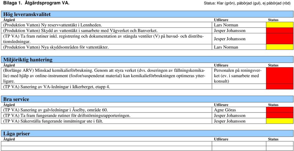 registrering och dokumentation av stängda ventiler (V) på huvud- och distributionsledningar. Jesper Johansson (Produktion Vatten) Nya skyddsområden för vattentäkter.