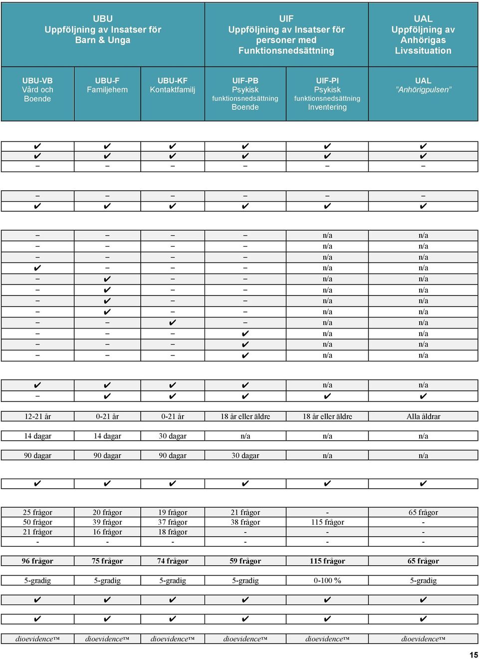 n/a n/a n/a n/a n/a n/a n/a 12-21 år 0-21 år 0-21 år 18 år eller äldre 18 år eller äldre Alla åldrar 14 dagar 14 dagar 30 dagar n/a n/a n/a 90 dagar 90 dagar 90 dagar 30 dagar n/a n/a 25 frågor 20