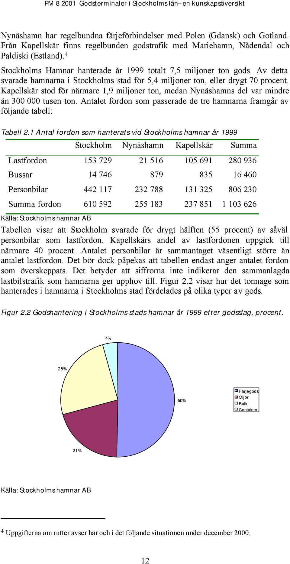 Kapellskär stod för närmare 1,9 miljoner ton, medan Nynäshamns del var mindre än 300 000 tusen ton. Antalet fordon som passerade de tre hamnarna framgår av följande tabell: Tabell 2.