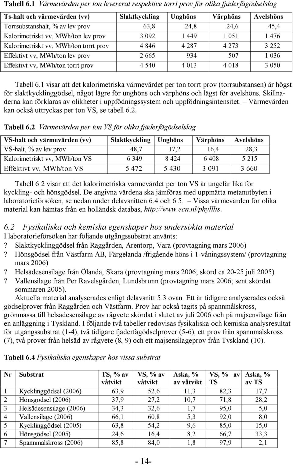 45,4 Kalorimetriskt vv, MWh/ton lev prov 3 092 1 449 1 051 1 476 Kalorimetriskt vv, MWh/ton torrt prov 4 846 4 287 4 273 3 252 Effektivt vv, MWh/ton lev prov 2 665 934 507 1 036 Effektivt vv, MWh/ton