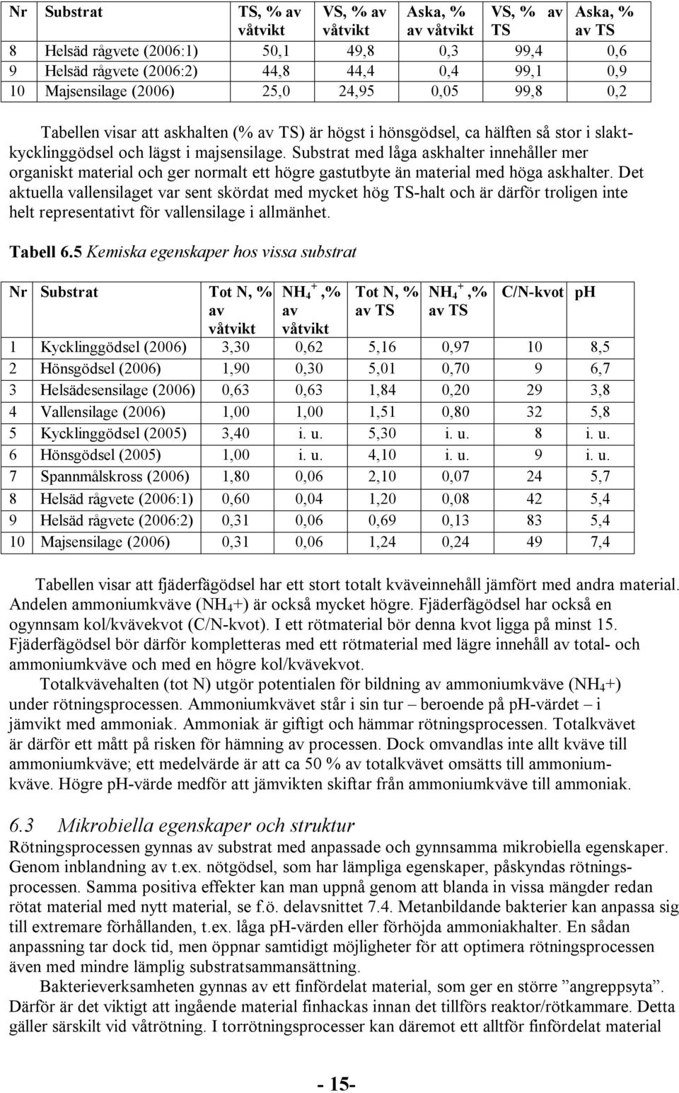 Substrat med låga askhalter innehåller mer organiskt material och ger normalt ett högre gastutbyte än material med höga askhalter.