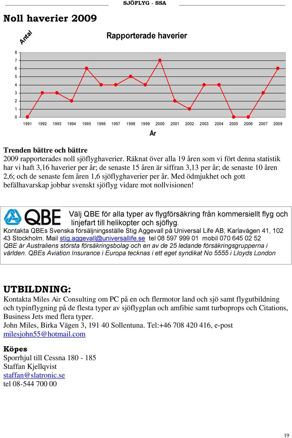 Räknat över alla 19 åren som vi fört denna statistik har vi haft 3,16 haverier per år; de senaste 15 åren är siffran 3,13 per år; de senaste 10 åren 2,6; och de senaste fem åren 1,6 sjöflyghaverier