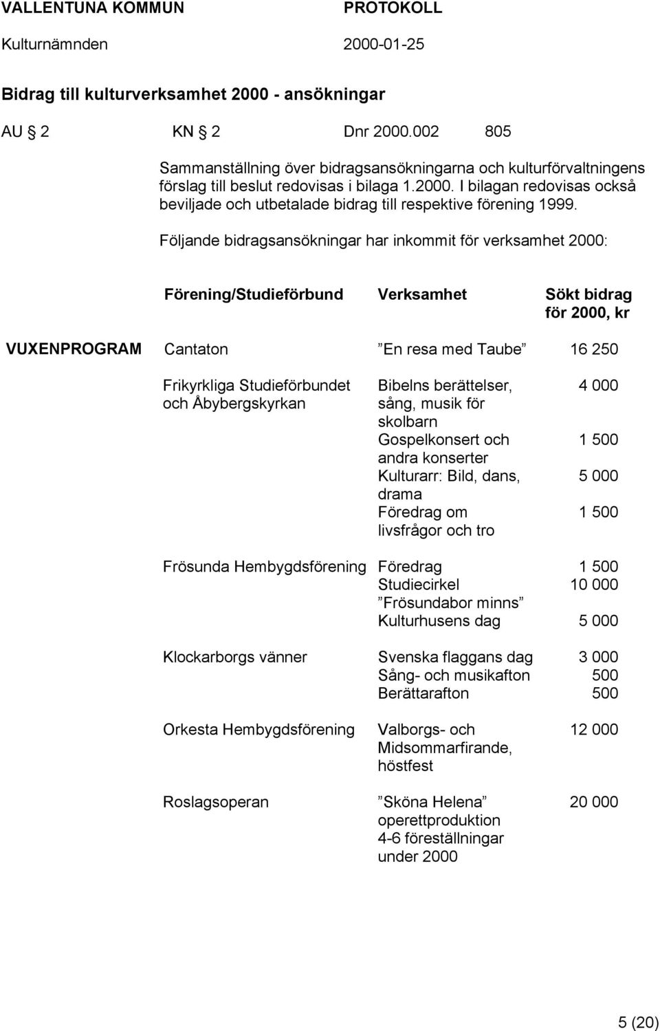 Åbybergskyrkan Bibelns berättelser, sång, musik för skolbarn Gospelkonsert och andra konserter Kulturarr: Bild, dans, drama Föredrag om livsfrågor och tro 4 000 1 500 5 000 1 500 Frösunda