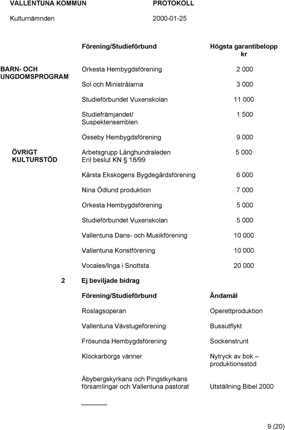 Orkesta Hembygdsförening 5 000 Studieförbundet Vuxenskolan 5 000 Vallentuna Dans- och Musikförening 10 000 Vallentuna Konstförening 10 000 Vocales/Inga i Snottsta 20 000 2 Ej beviljade bidrag