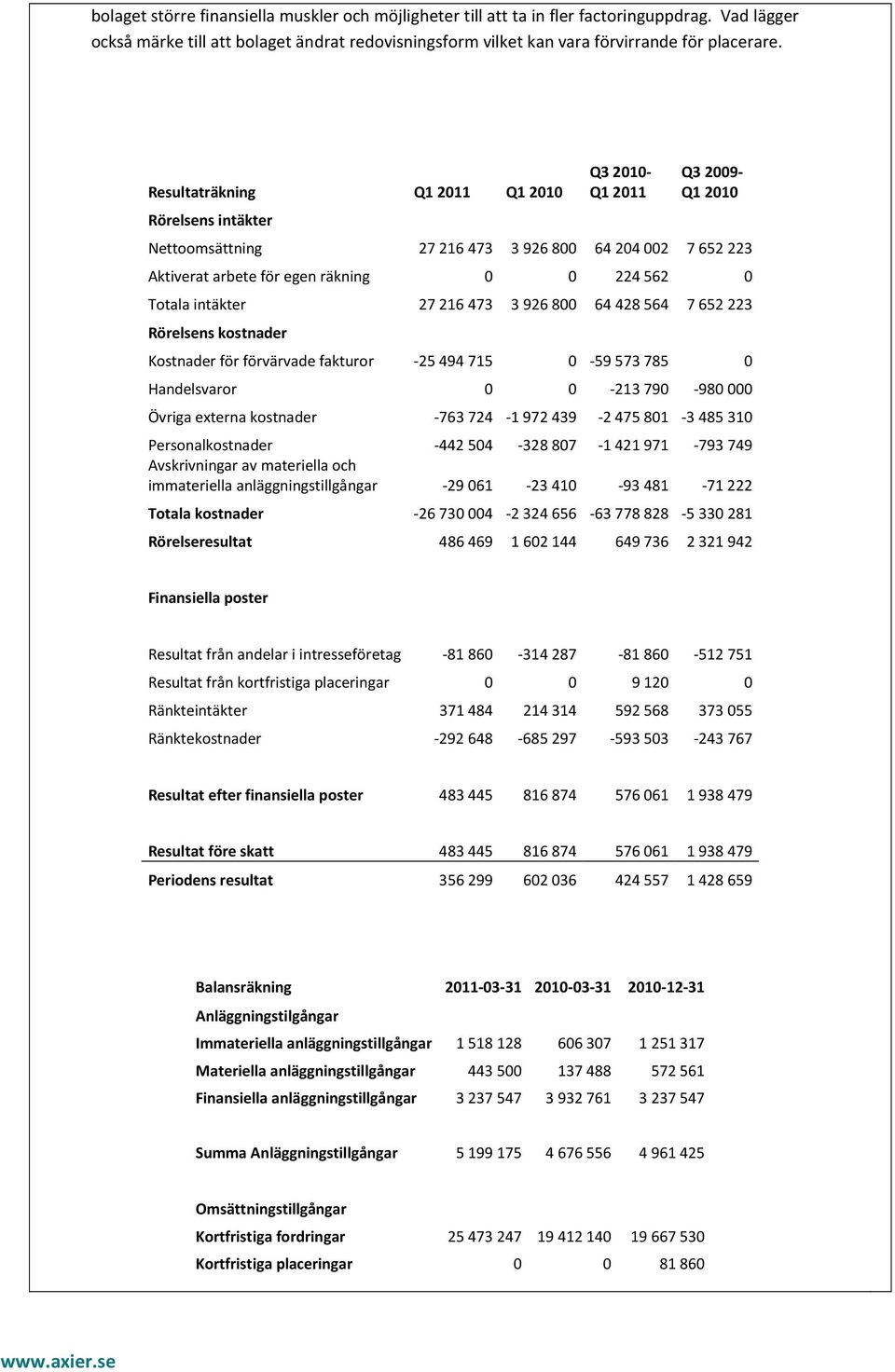 intäkter 27 216 473 3 926 800 64 428 564 7 652 223 Rörelsens kostnader Kostnader för förvärvade fakturor -25 494 715 0-59 573 785 0 Handelsvaror 0 0-213 790-980 000 Övriga externa kostnader -763