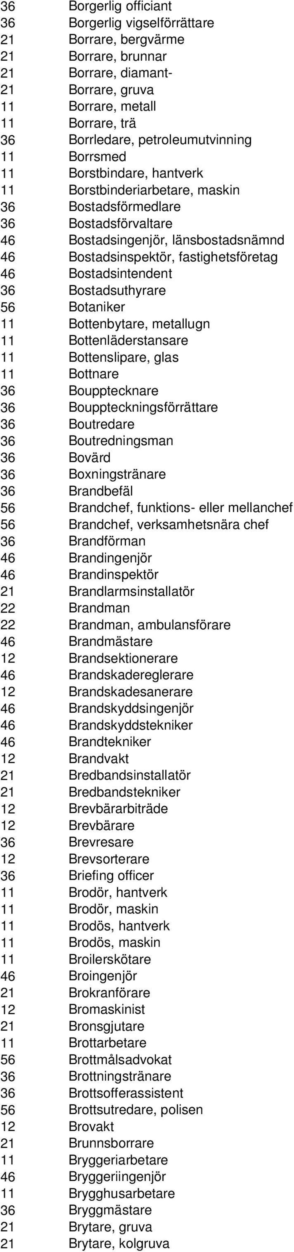 fastighetsföretag 46 Bostadsintendent 36 Bostadsuthyrare 56 Botaniker 11 Bottenbytare, metallugn 11 Bottenläderstansare 11 Bottenslipare, glas 11 Bottnare 36 Boupptecknare 36 Bouppteckningsförrättare