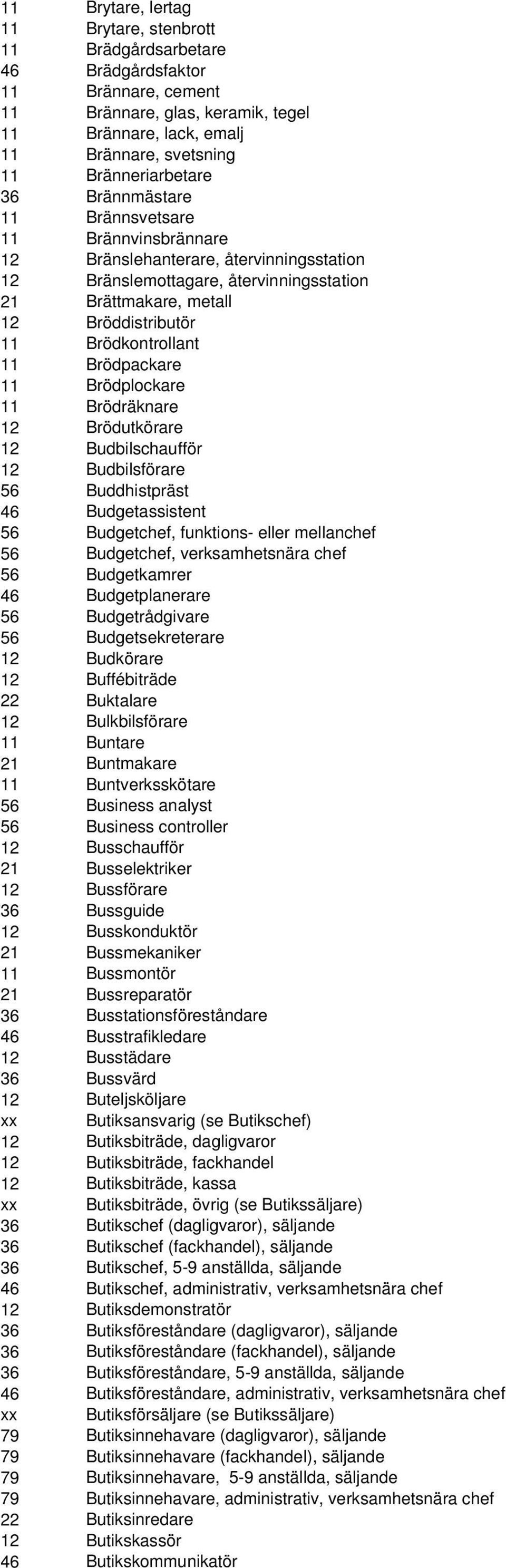 Brödkontrollant 11 Brödpackare 11 Brödplockare 11 Brödräknare 12 Brödutkörare 12 Budbilschaufför 12 Budbilsförare 56 Buddhistpräst 46 Budgetassistent 56 Budgetchef, funktions- eller mellanchef 56