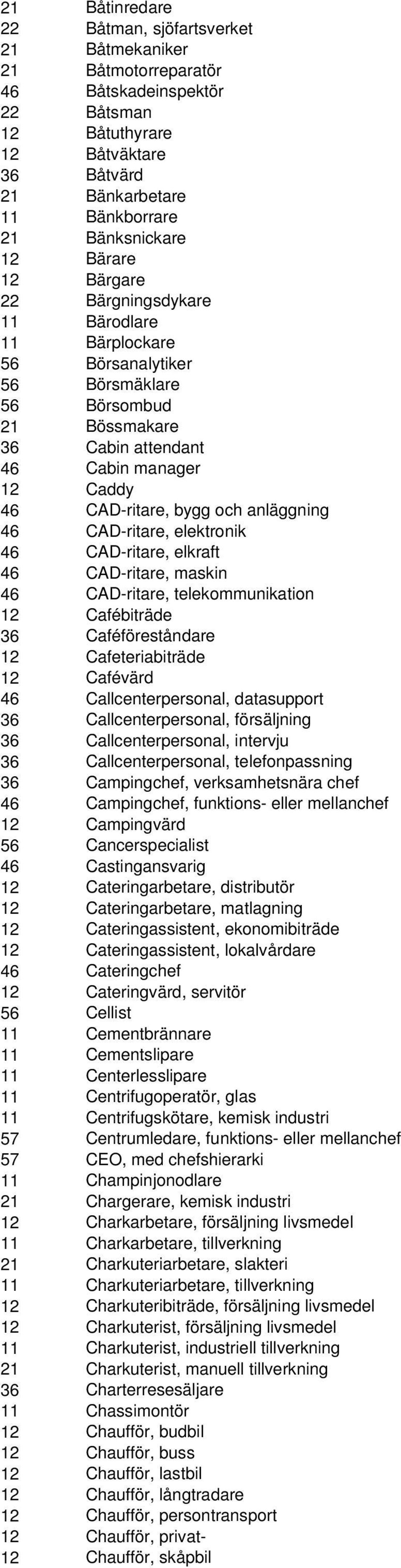 anläggning 46 CAD-ritare, elektronik 46 CAD-ritare, elkraft 46 CAD-ritare, maskin 46 CAD-ritare, telekommunikation 12 Cafébiträde 36 Caféföreståndare 12 Cafeteriabiträde 12 Cafévärd 46