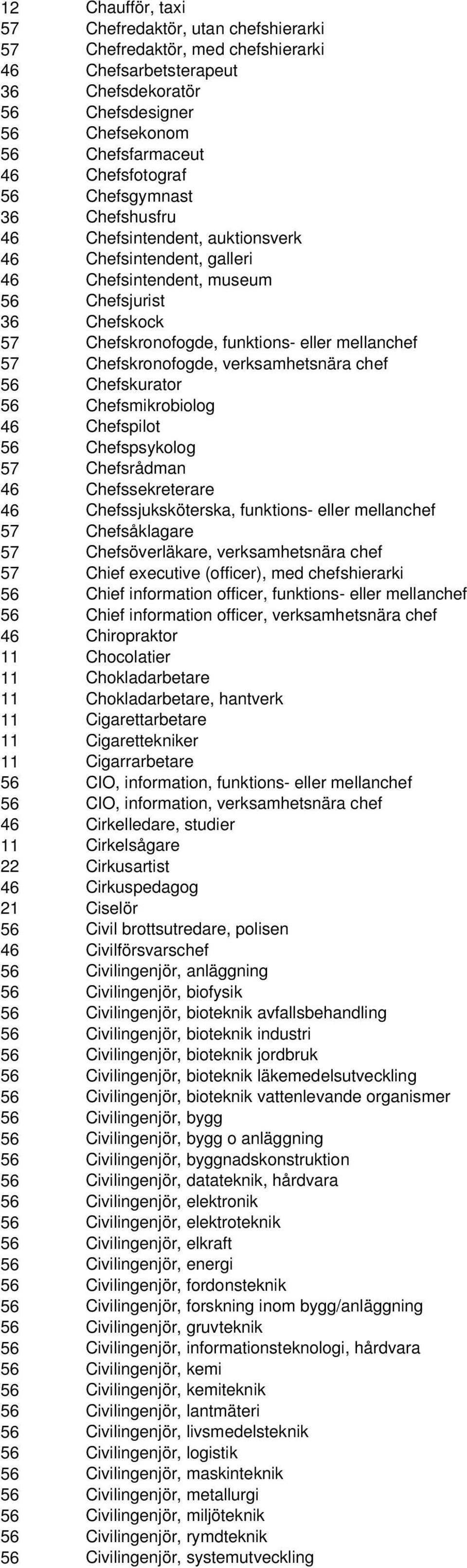 Chefskronofogde, verksamhetsnära chef 56 Chefskurator 56 Chefsmikrobiolog 46 Chefspilot 56 Chefspsykolog 57 Chefsrådman 46 Chefssekreterare 46 Chefssjuksköterska, funktions- eller mellanchef 57