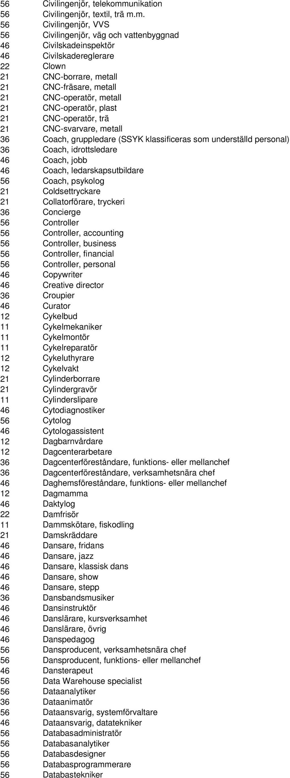 m. 56 Civilingenjör, VVS 56 Civilingenjör, väg och vattenbyggnad 46 Civilskadeinspektör 46 Civilskadereglerare 22 Clown 21 CNC-borrare, metall 21 CNC-fräsare, metall 21 CNC-operatör, metall 21