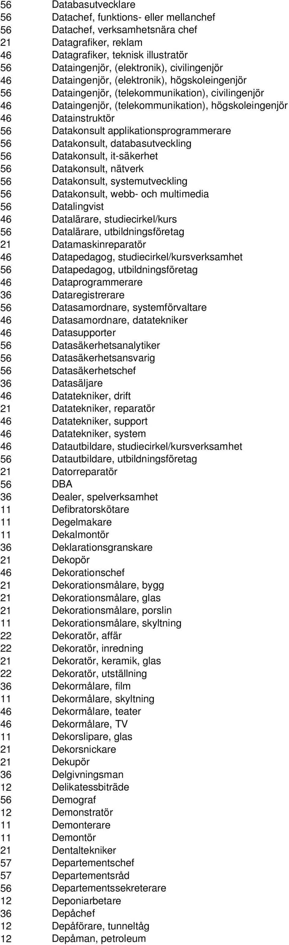 Datakonsult applikationsprogrammerare 56 Datakonsult, databasutveckling 56 Datakonsult, it-säkerhet 56 Datakonsult, nätverk 56 Datakonsult, systemutveckling 56 Datakonsult, webb- och multimedia 56