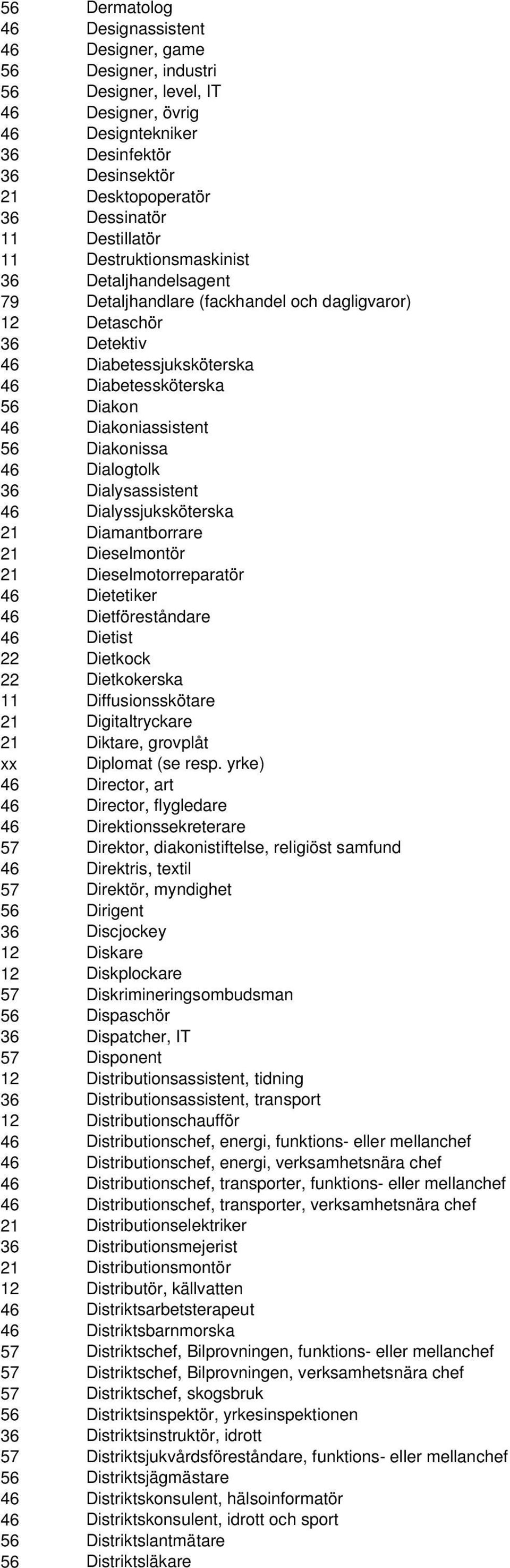 Diakoniassistent 56 Diakonissa 46 Dialogtolk 36 Dialysassistent 46 Dialyssjuksköterska 21 Diamantborrare 21 Dieselmontör 21 Dieselmotorreparatör 46 Dietetiker 46 Dietföreståndare 46 Dietist 22