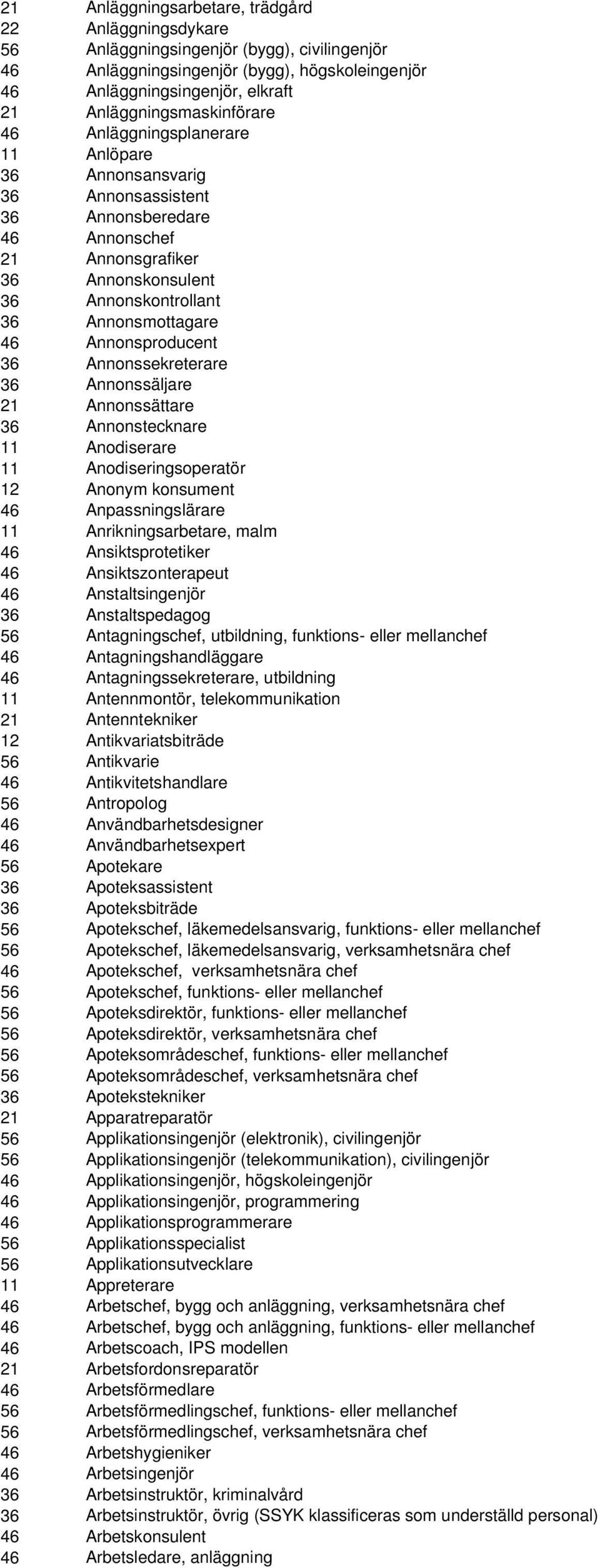 Annonsmottagare 46 Annonsproducent 36 Annonssekreterare 36 Annonssäljare 21 Annonssättare 36 Annonstecknare 11 Anodiserare 11 Anodiseringsoperatör 12 Anonym konsument 46 Anpassningslärare 11