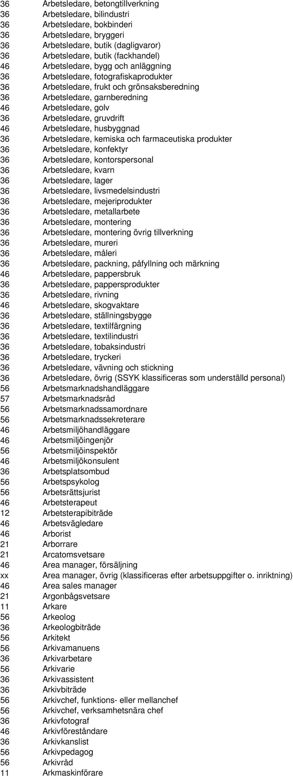 46 Arbetsledare, husbyggnad 36 Arbetsledare, kemiska och farmaceutiska produkter 36 Arbetsledare, konfektyr 36 Arbetsledare, kontorspersonal 36 Arbetsledare, kvarn 36 Arbetsledare, lager 36